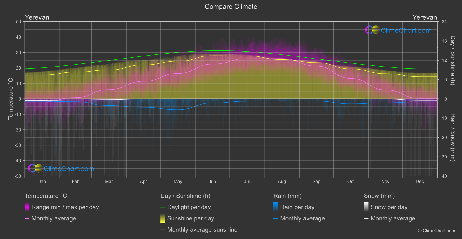 Climate Compare: Yerevan (Armenia)