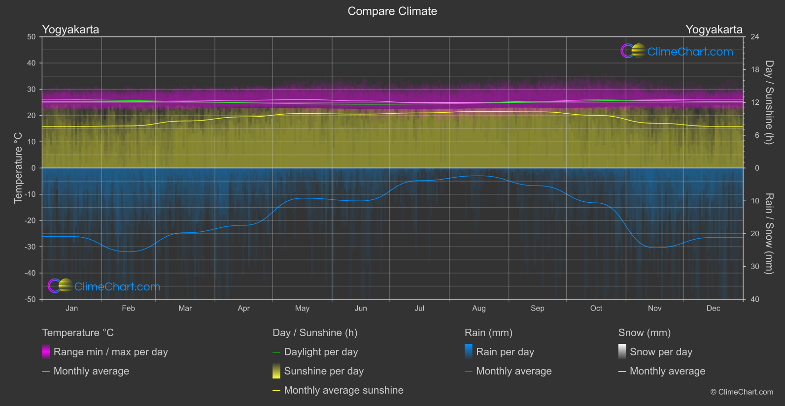 Climate Compare: Yogyakarta (Indonesia)