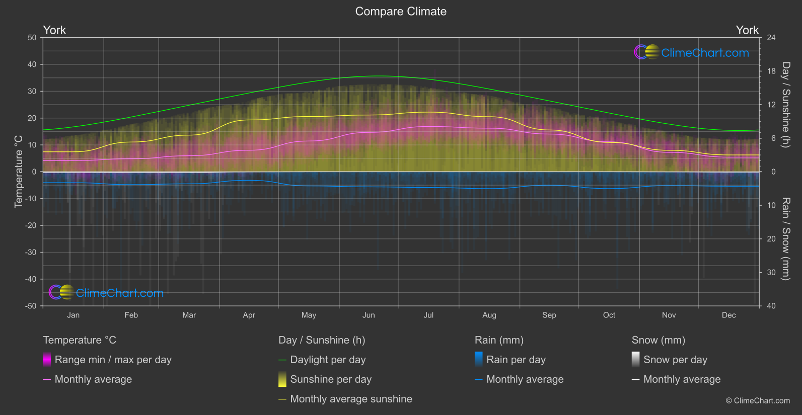 Climate Compare: York (Great Britain)