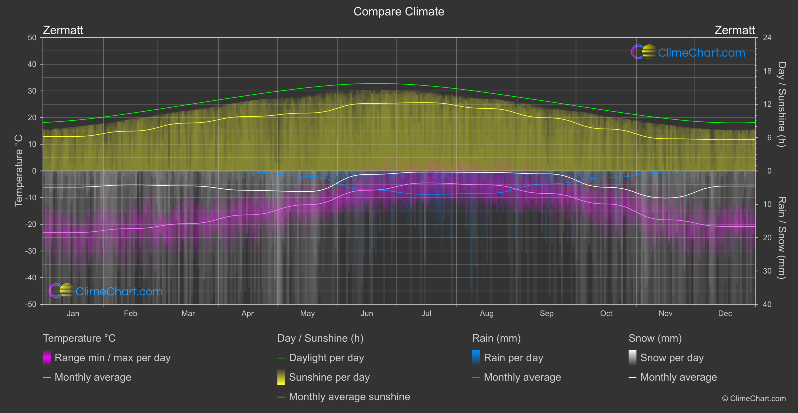 Climate Compare: Zermatt (Switzerland)