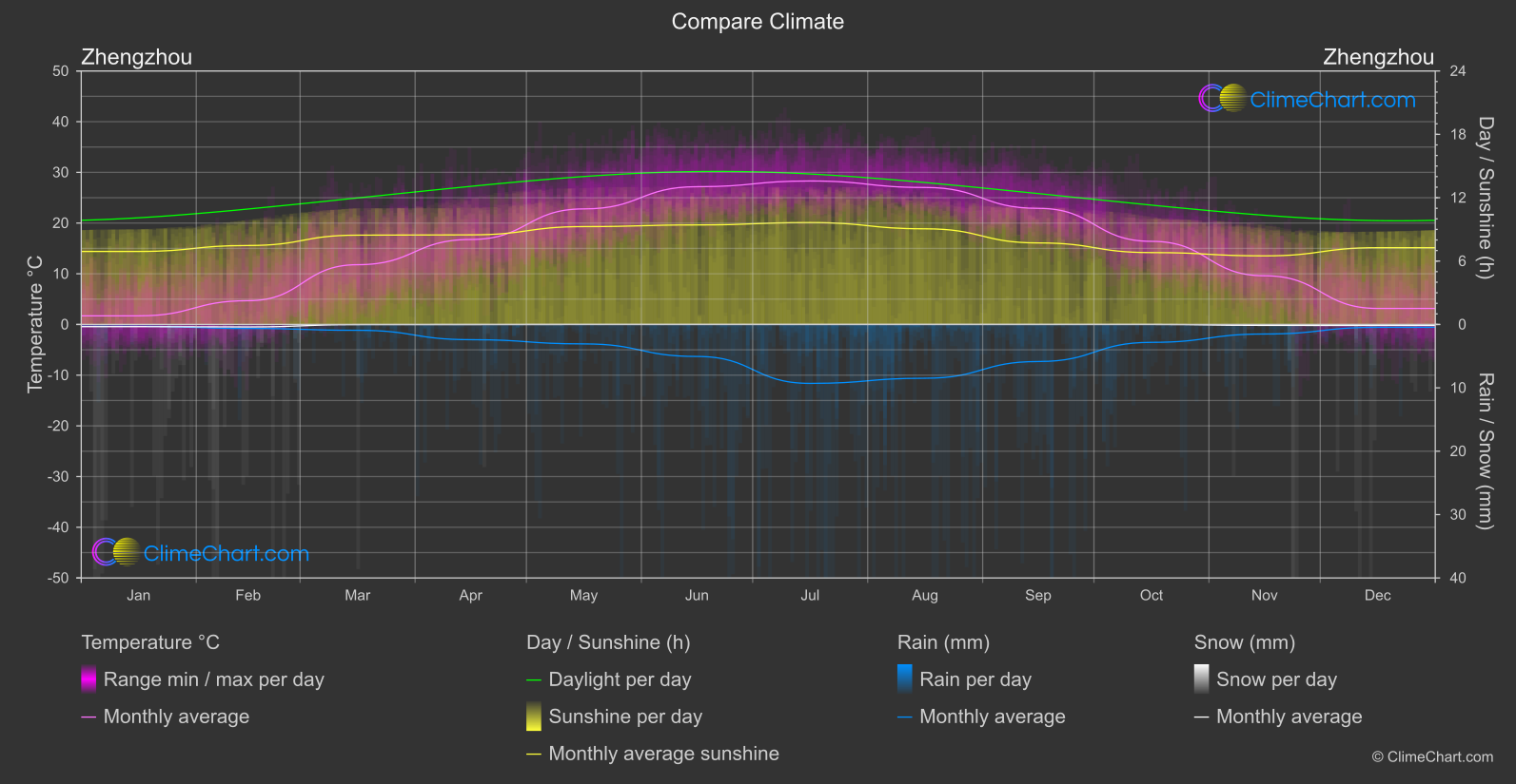 Climate Compare: Zhengzhou (China)