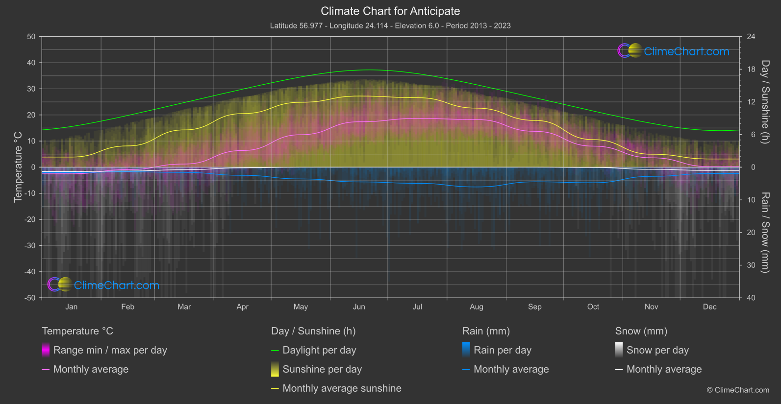 Climate Chart: Anticipate, Latvia