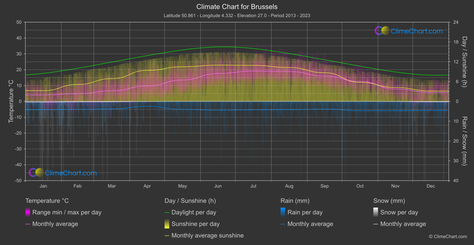 Climate Chart: Brussels, Belgium