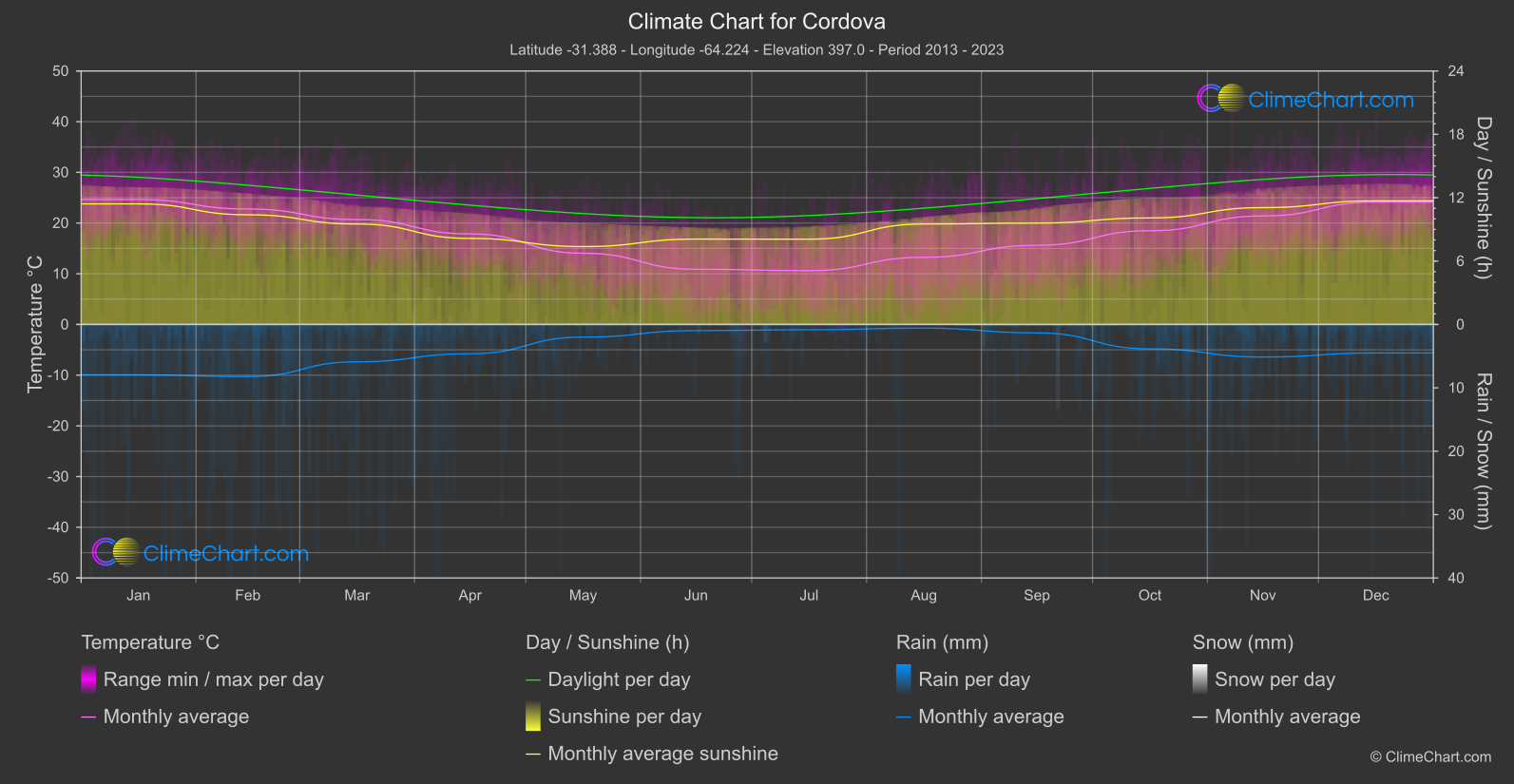 Climate Chart: Cordova, Argentina