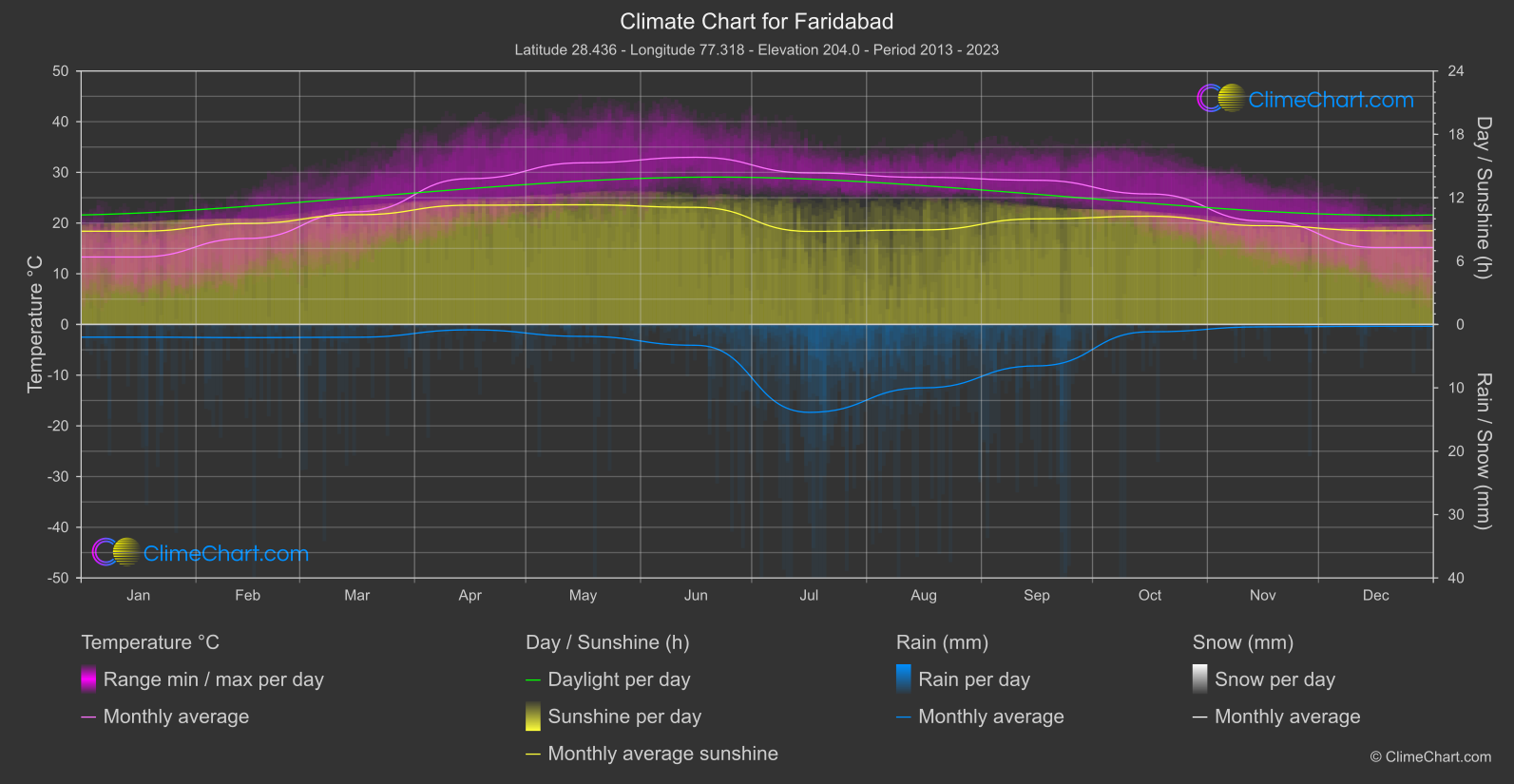 Climate Chart: Faridabad, India