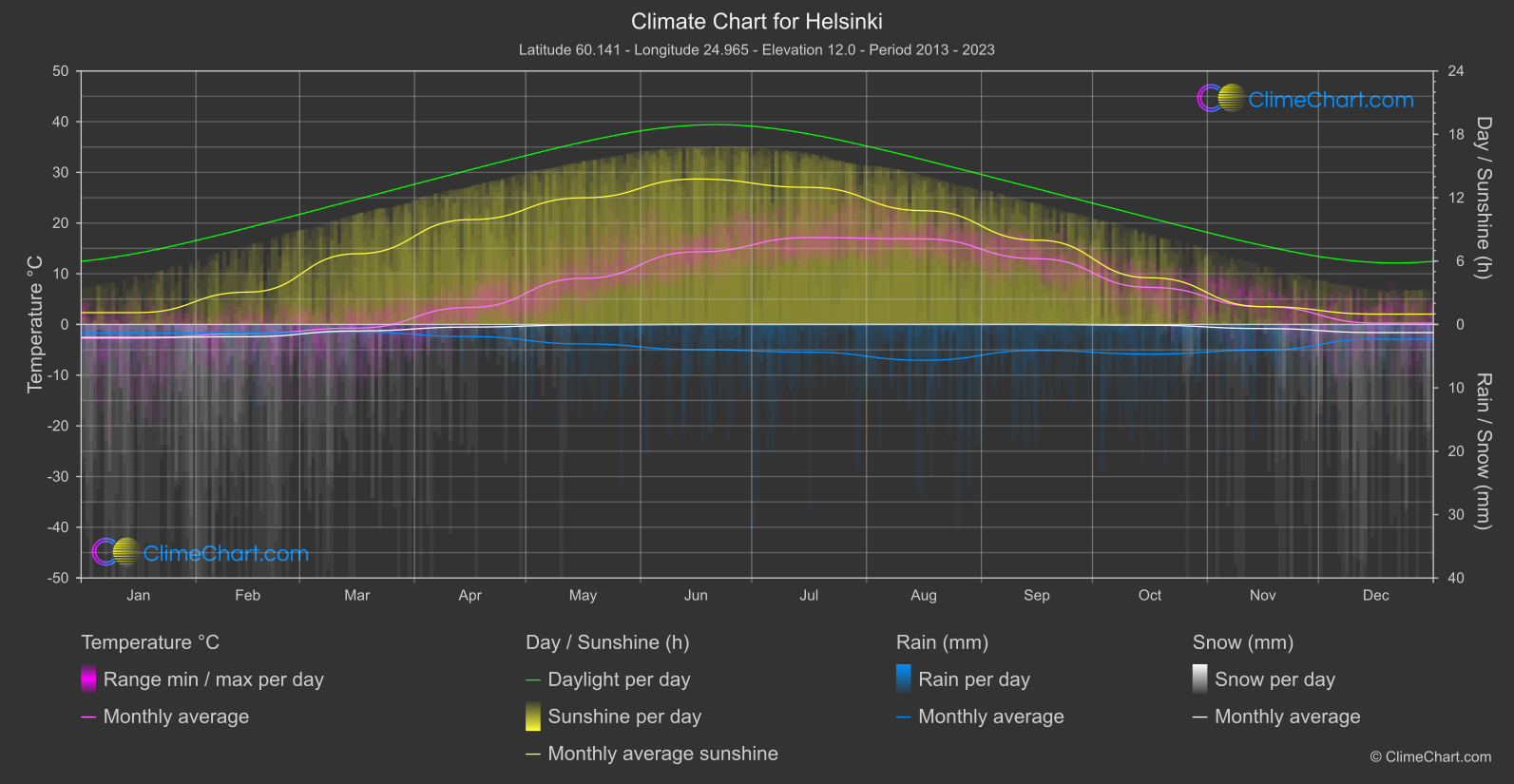 Climate Chart: Helsinki, Finland