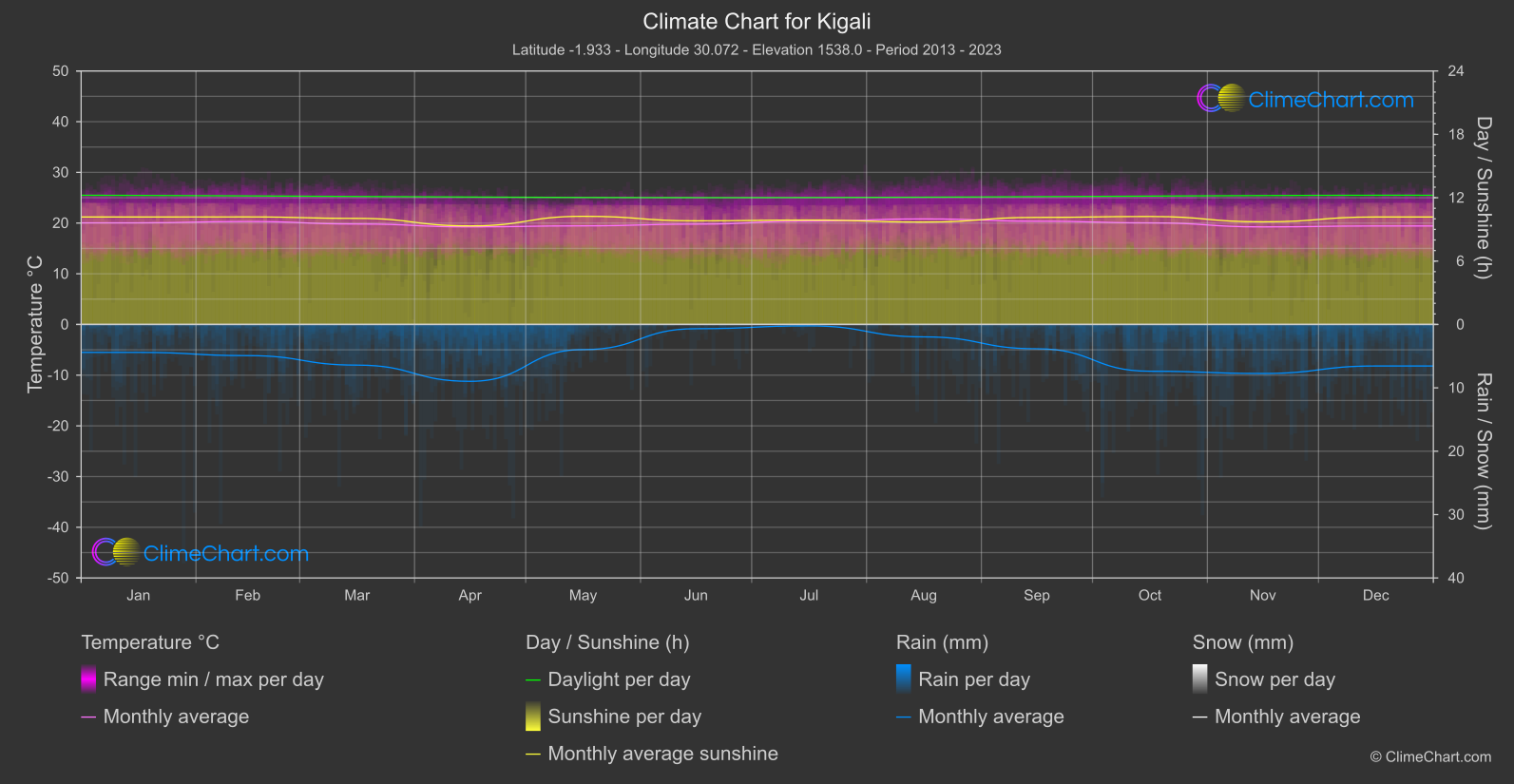 Climate Chart: Kigali, Rwanda