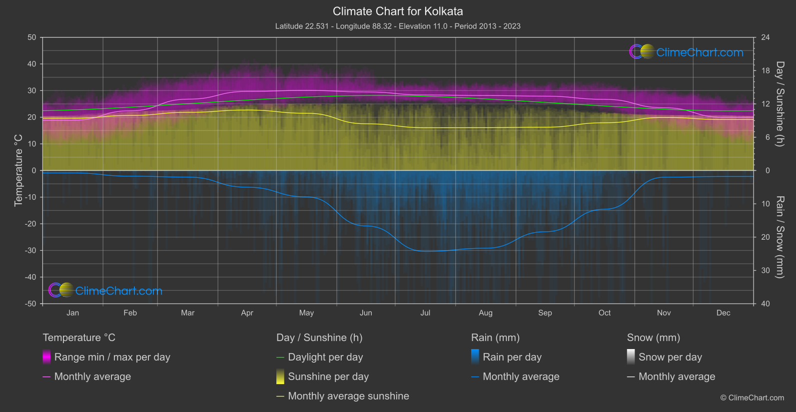 Climate Chart: Kolkata, India