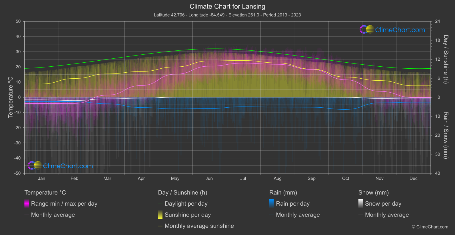 Climate Chart: Lansing, USA