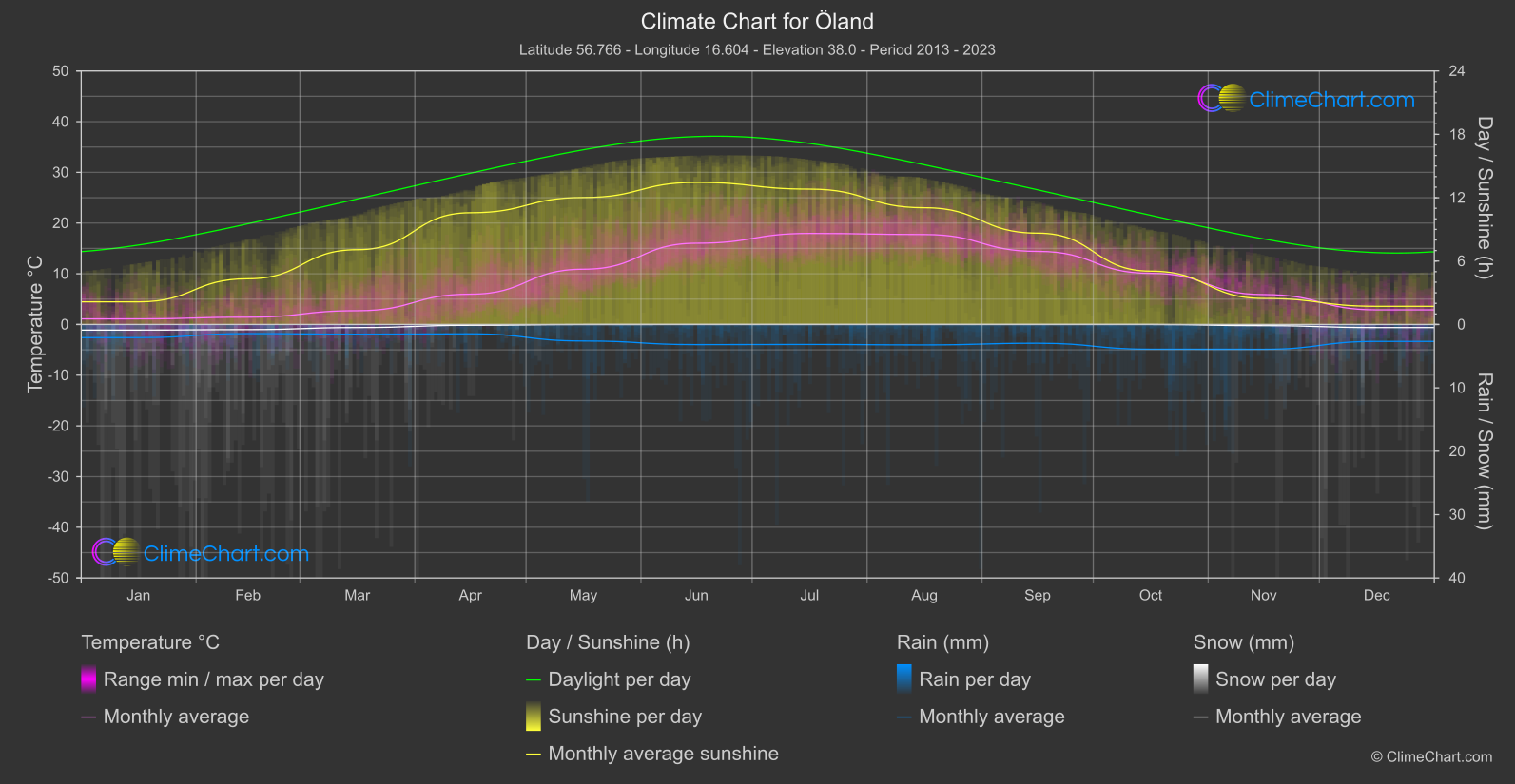 Climate Chart: Öland, Sweden