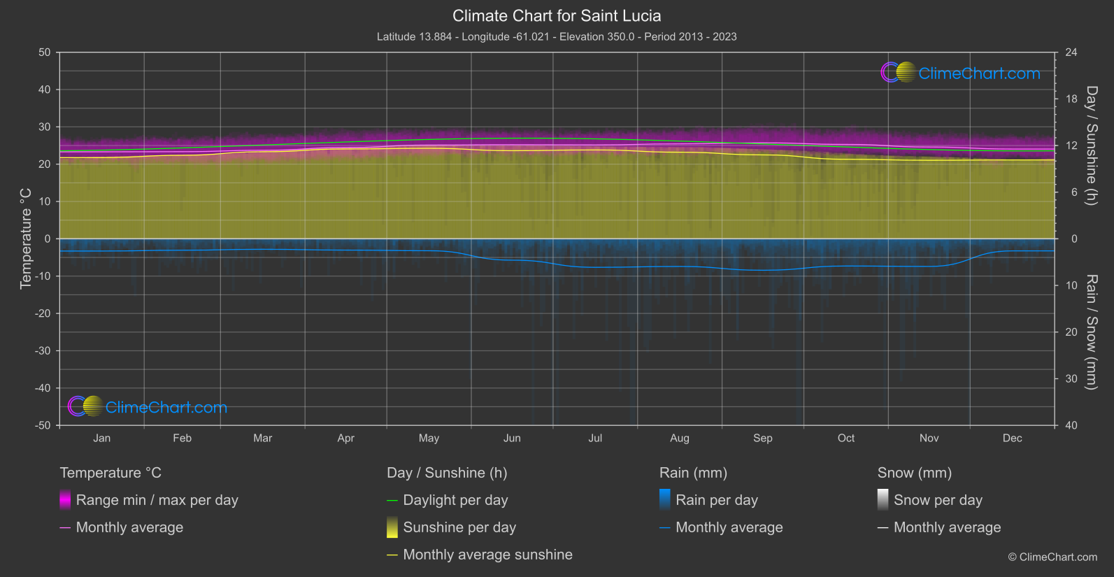 Climate Chart: Saint Lucia, Saint Lucia