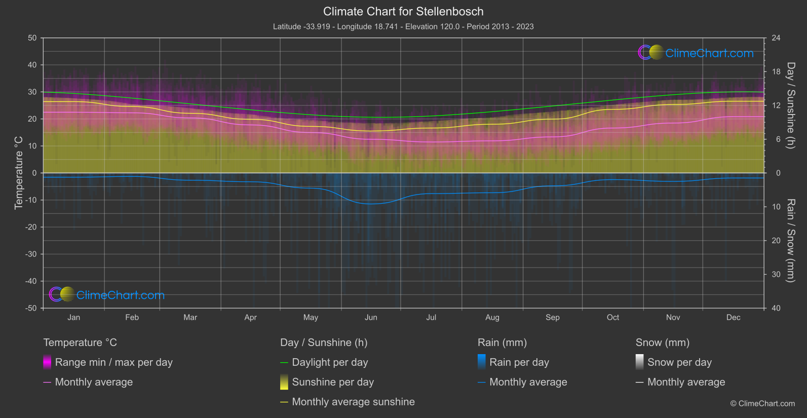 Climate Chart: Stellenbosch, South Africa