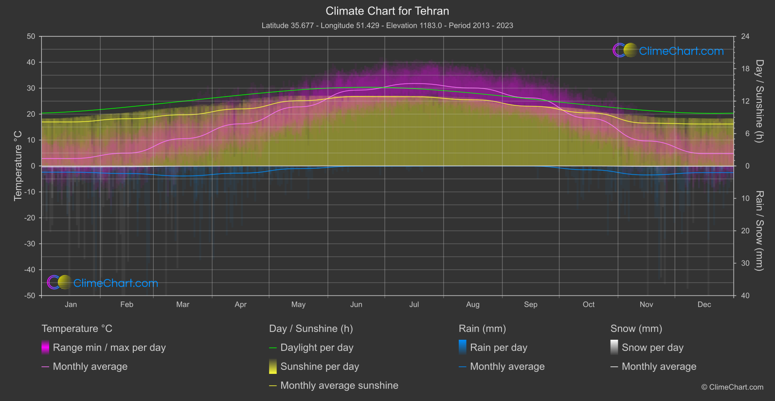 Climate Chart: Tehran, Iran