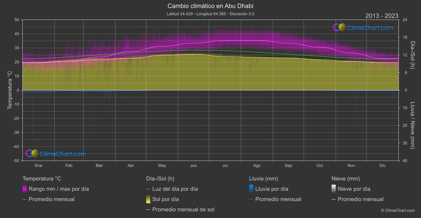 Cambio Climático 2013 - 2023: Abu Dhabi (Emiratos Árabes Unidos)