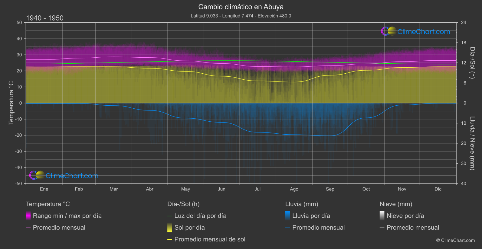 Cambio Climático 1940 - 1950: Abuya (Nigeria)