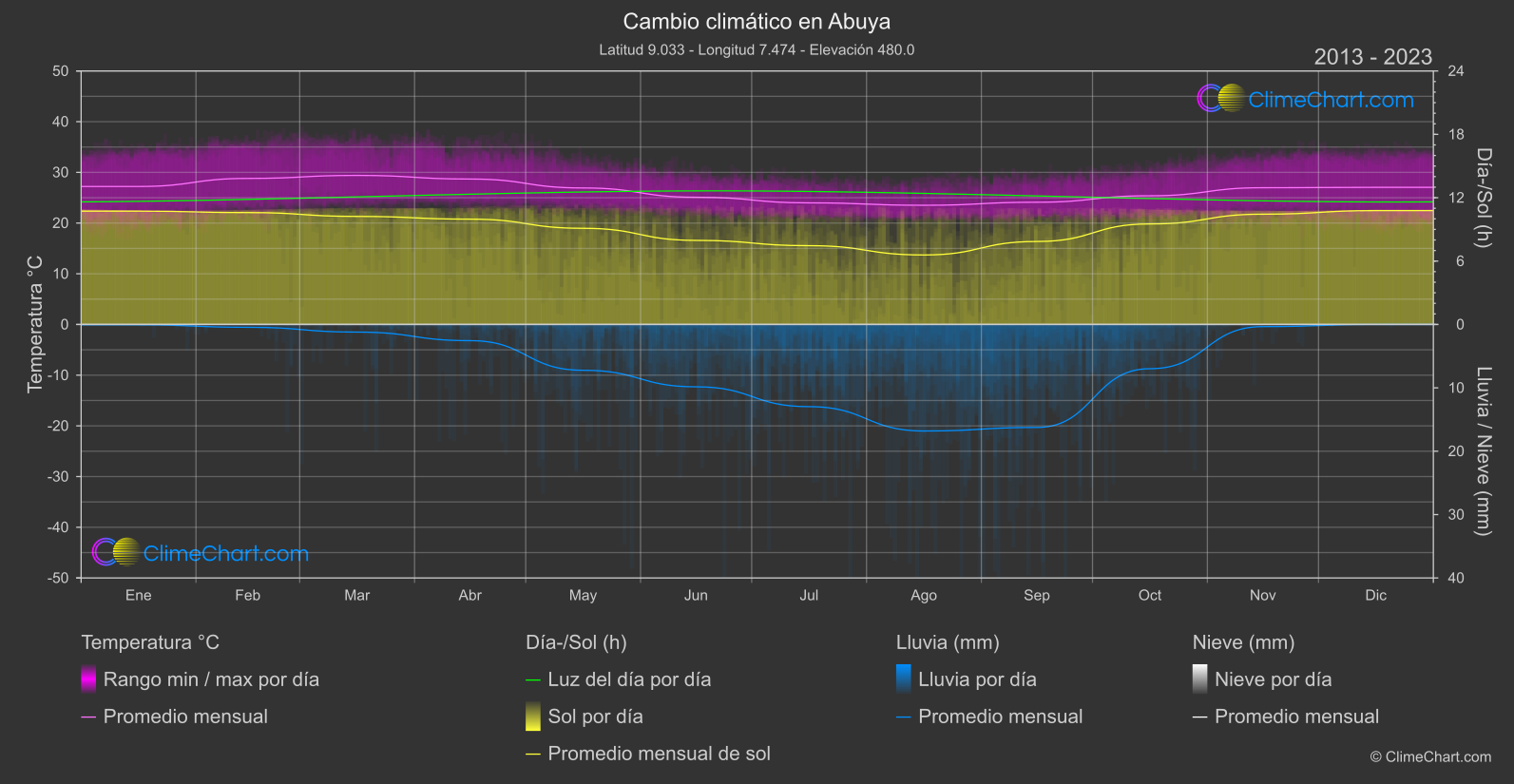 Cambio Climático 2013 - 2023: Abuya (Nigeria)