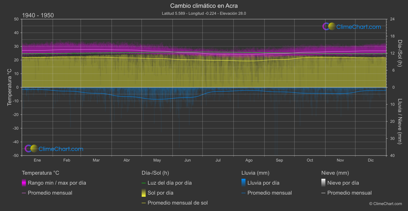 Cambio Climático 1940 - 1950: Acra (Ghana)