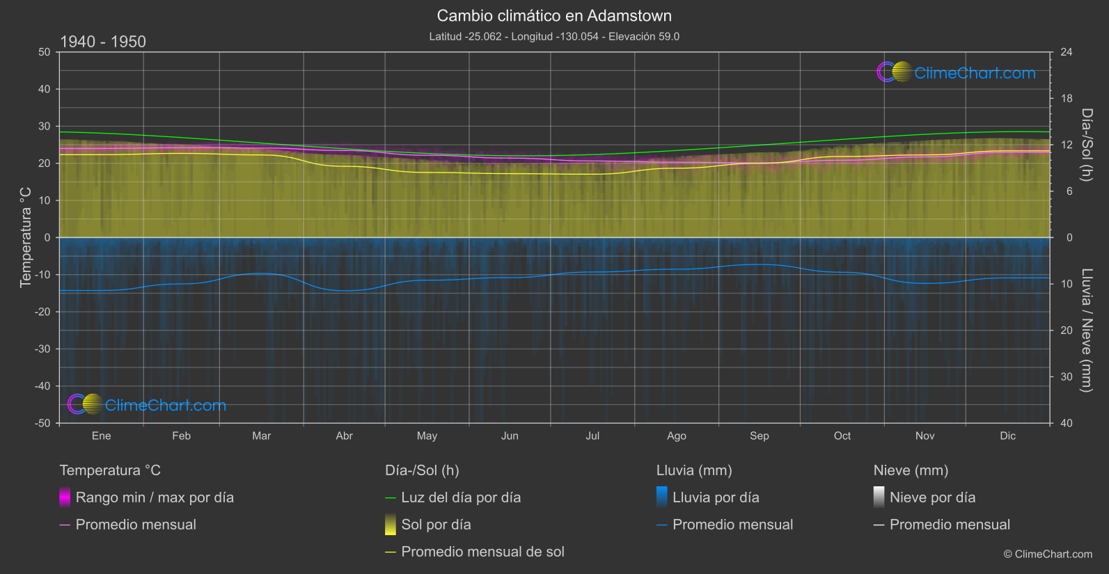 Cambio Climático 1940 - 1950: Adamstown (Pitcairn)