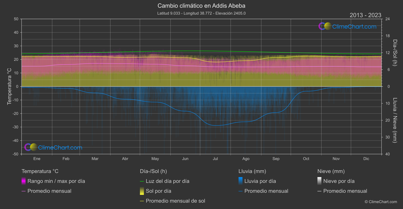 Cambio Climático 2013 - 2023: Addis Abeba (Etiopía)