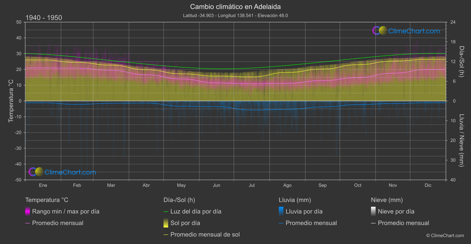 Cambio Climático 1940 - 1950: Adelaida (Australia)