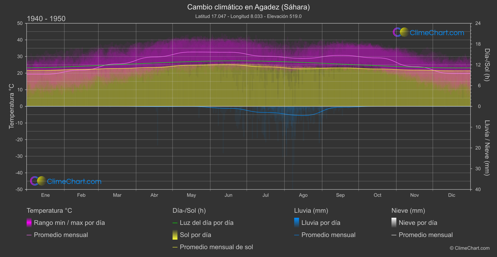 Cambio Climático 1940 - 1950: Agadez (Sáhara) (Níger)