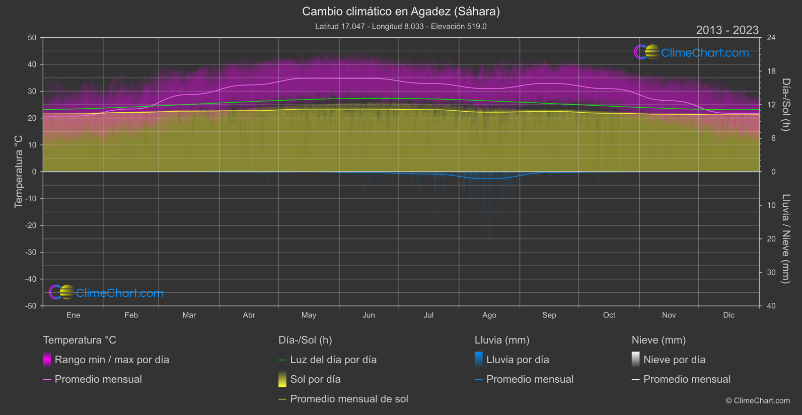 Cambio Climático 2013 - 2023: Agadez (Sáhara) (Níger)