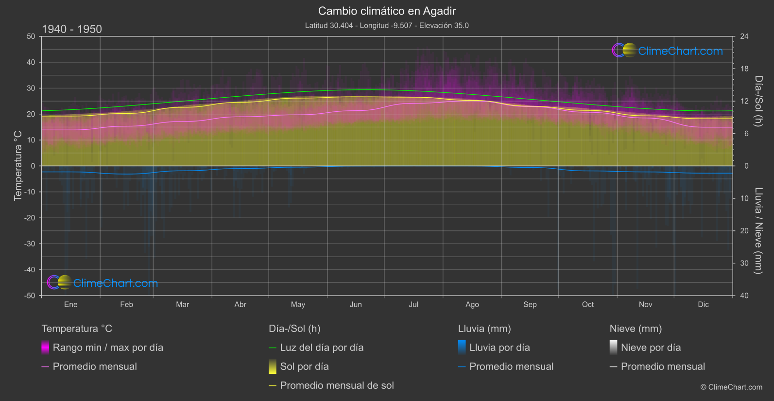 Cambio Climático 1940 - 1950: Agadir (Marruecos)