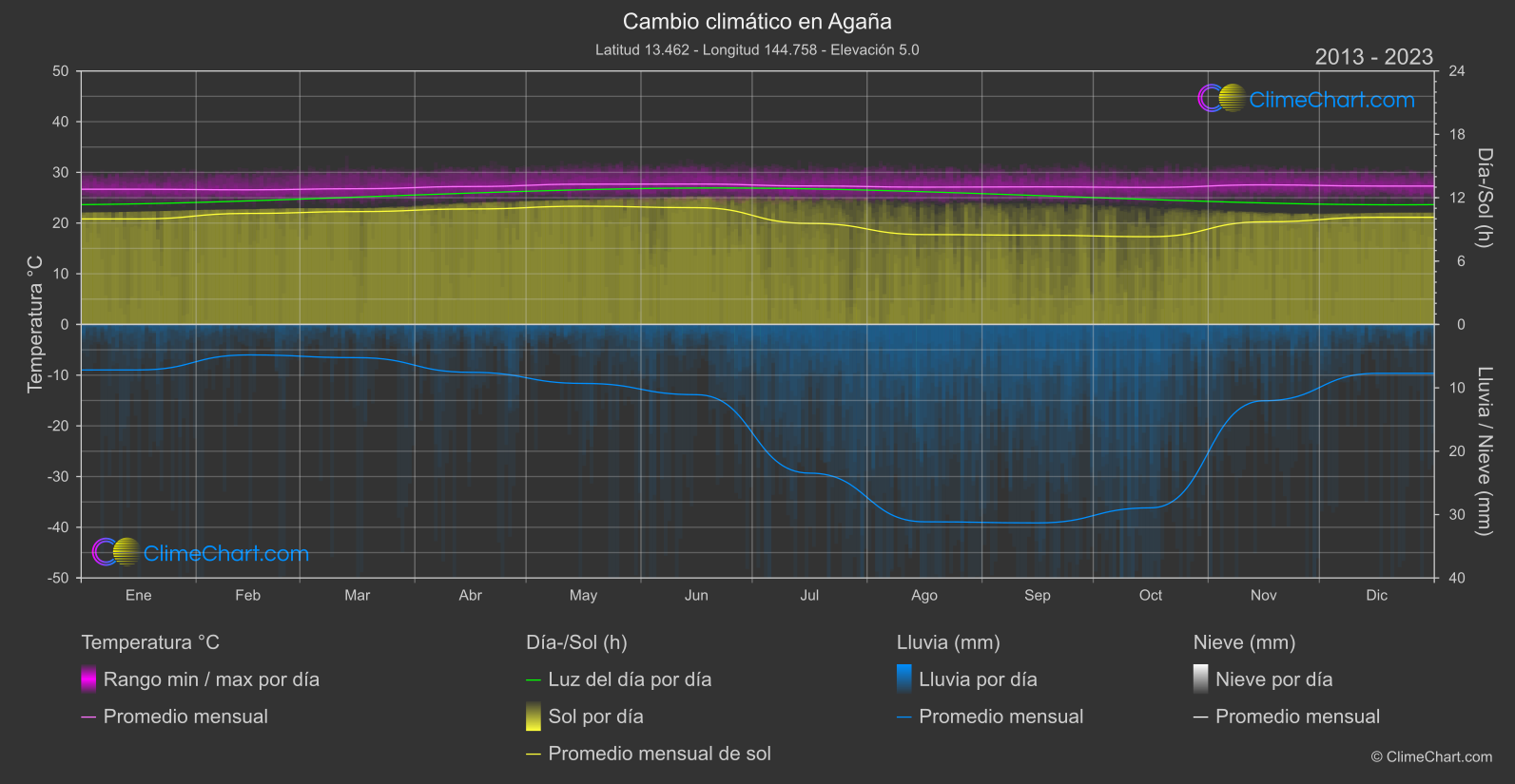 Cambio Climático 2013 - 2023: Agaña (Guam)