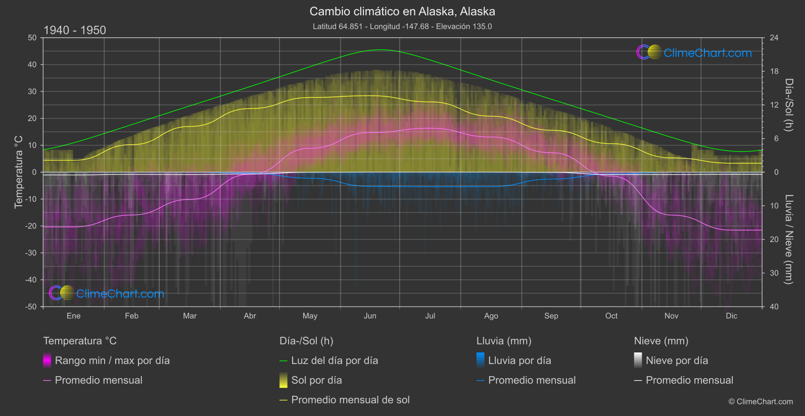 Cambio Climático 1940 - 1950: Alaska, Alaska (Estados Unidos de América)