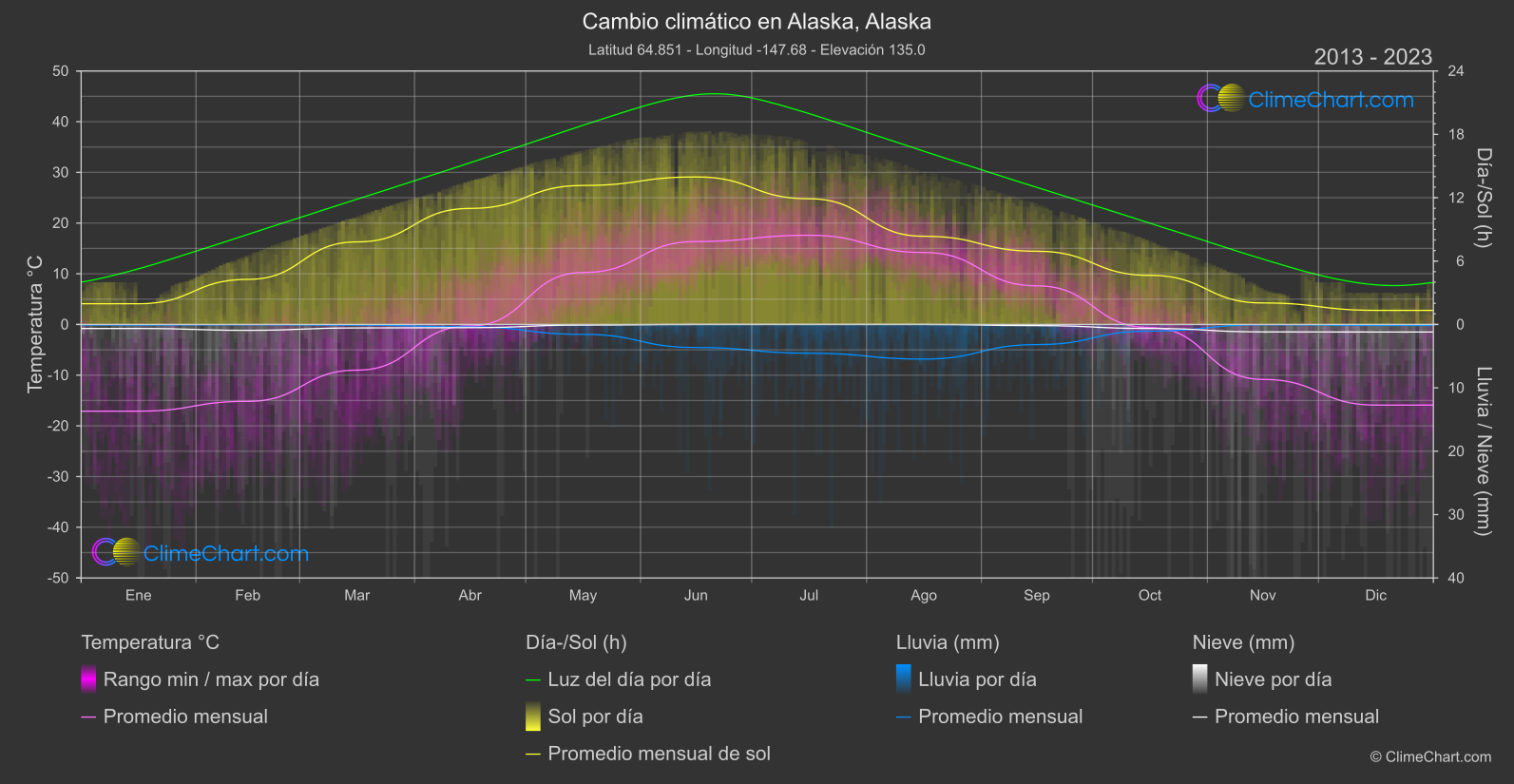 Cambio Climático 2013 - 2023: Alaska, Alaska (Estados Unidos de América)