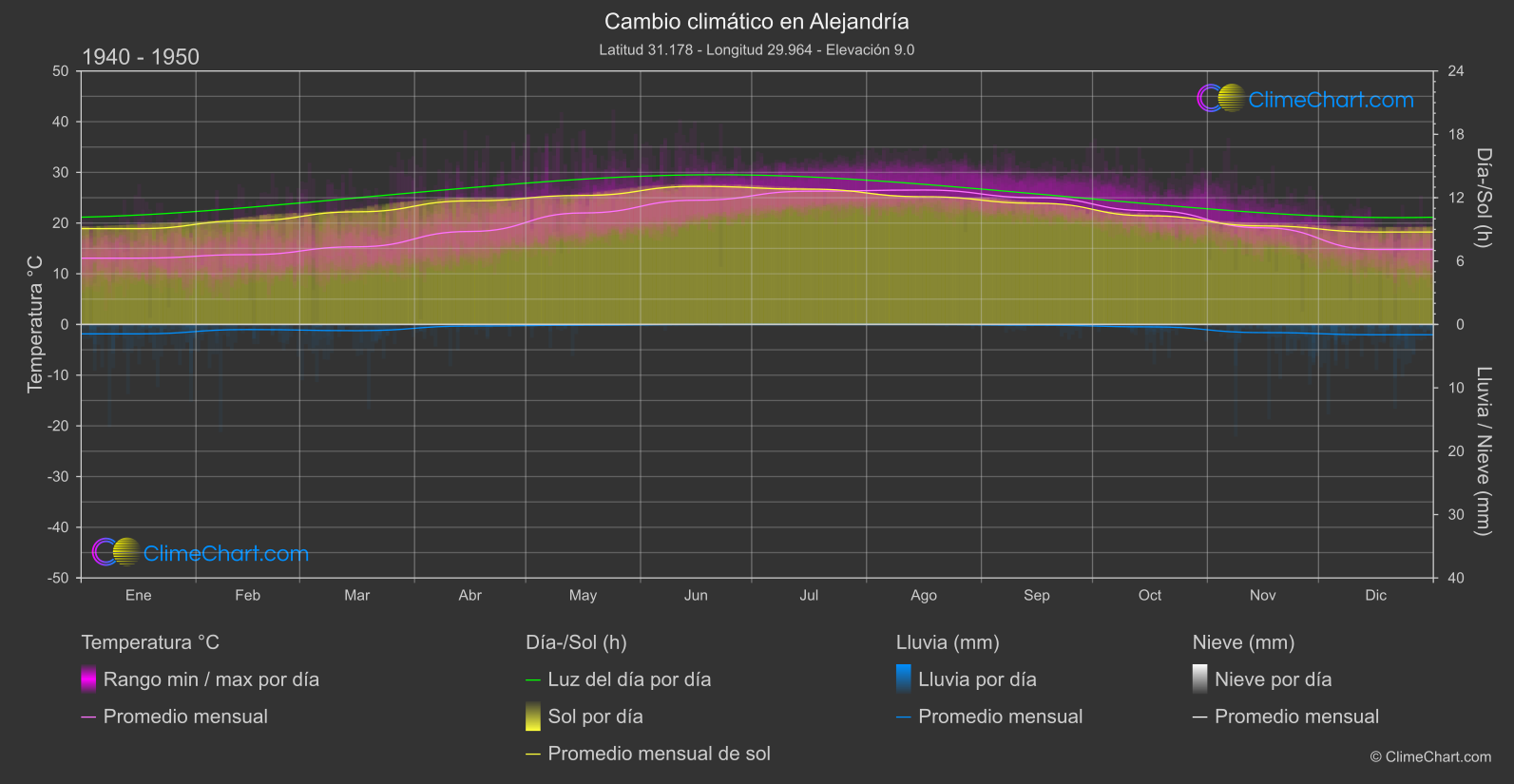 Cambio Climático 1940 - 1950: Alejandría (Egipto)