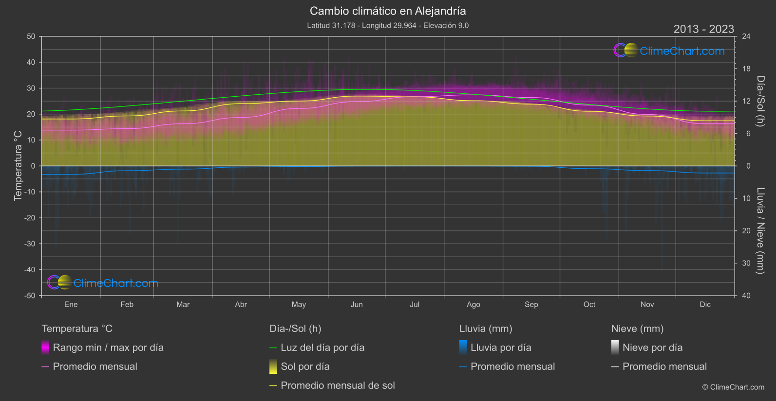 Cambio Climático 2013 - 2023: Alejandría (Egipto)