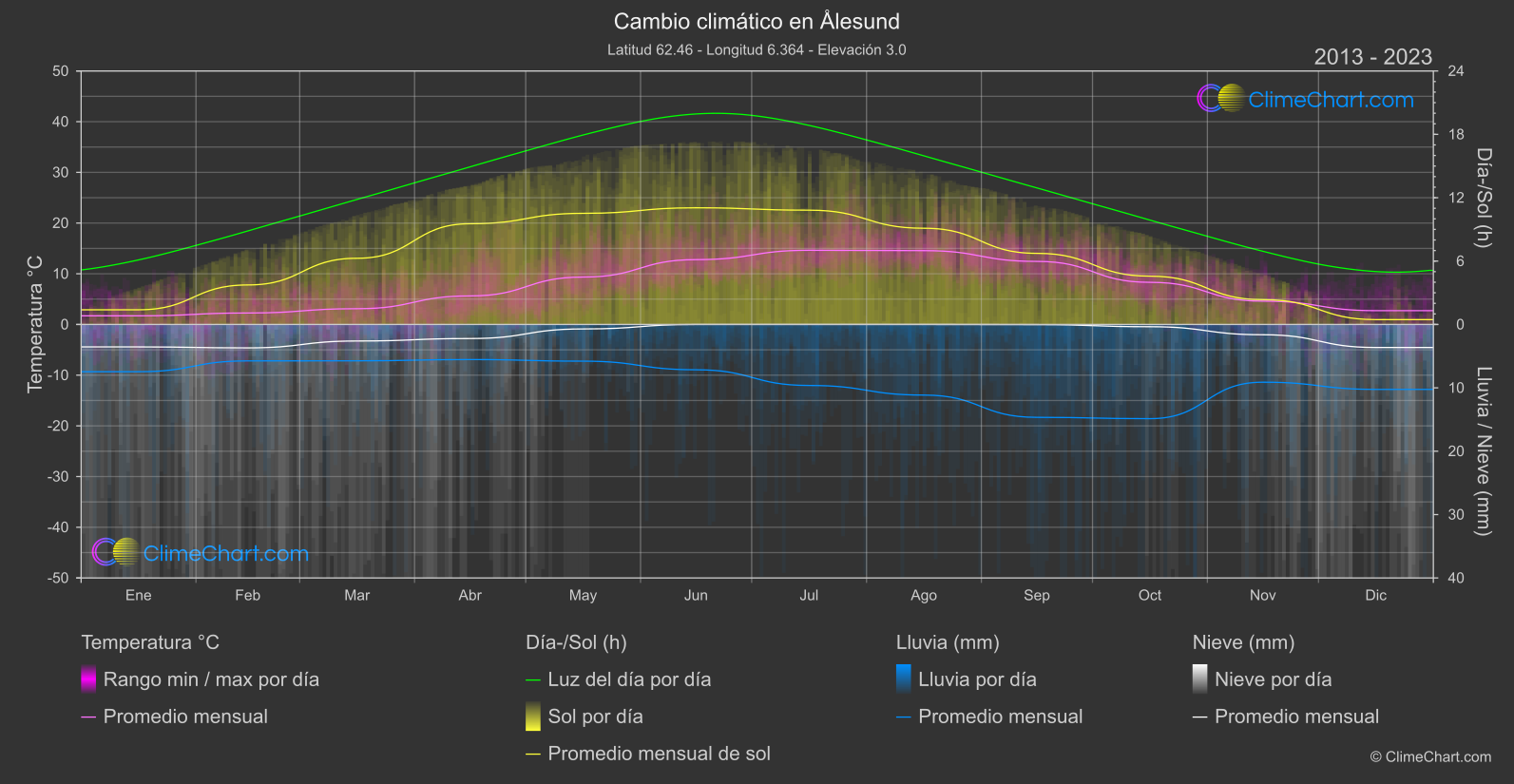 Cambio Climático 2013 - 2023: Ålesund (Noruega)