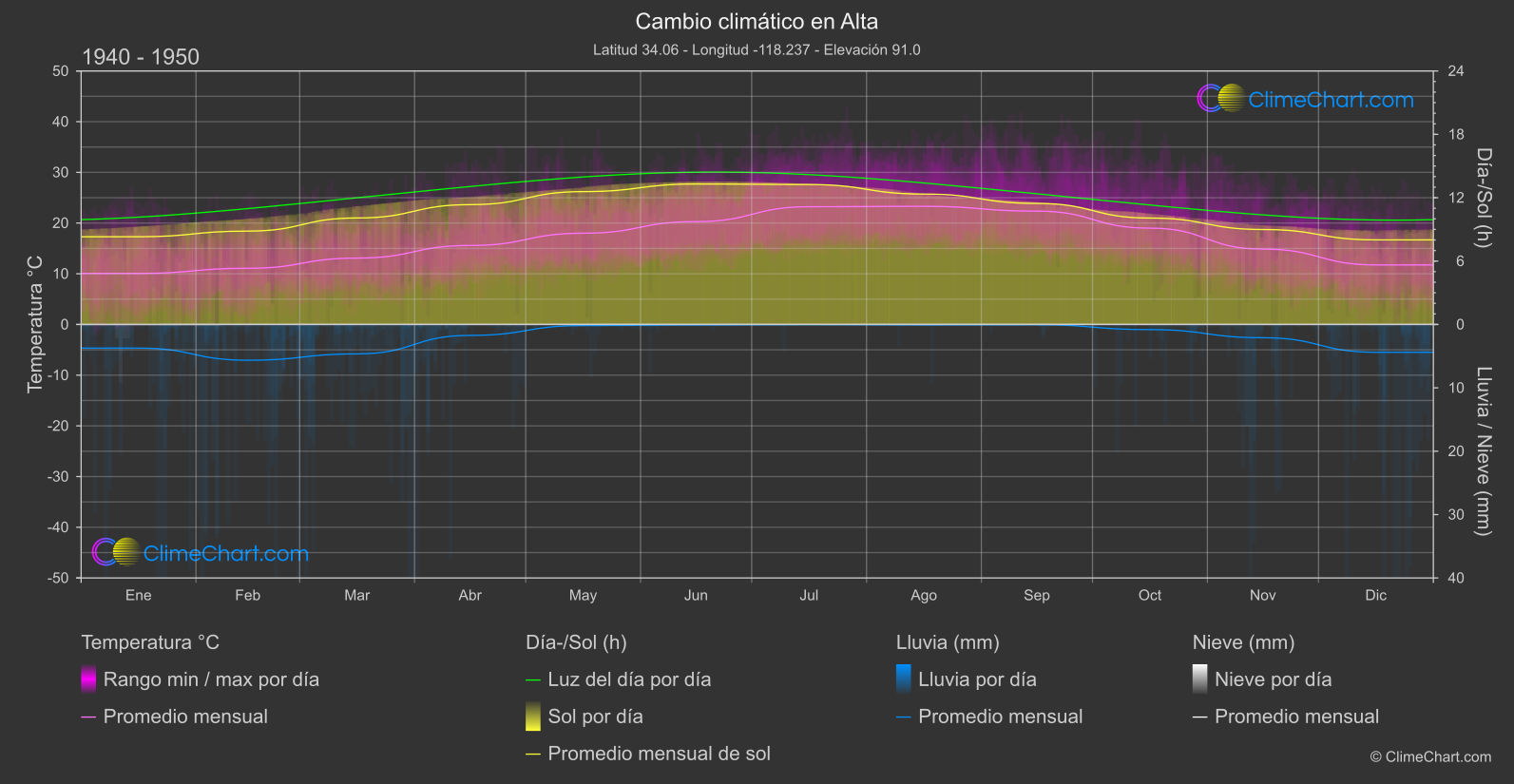 Cambio Climático 1940 - 1950: Alta (Estados Unidos de América)