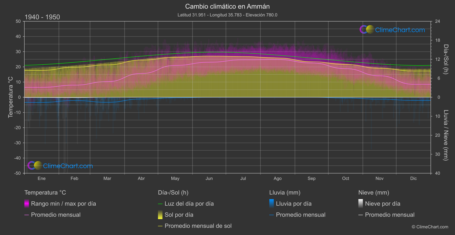 Cambio Climático 1940 - 1950: Ammán (Jordán)