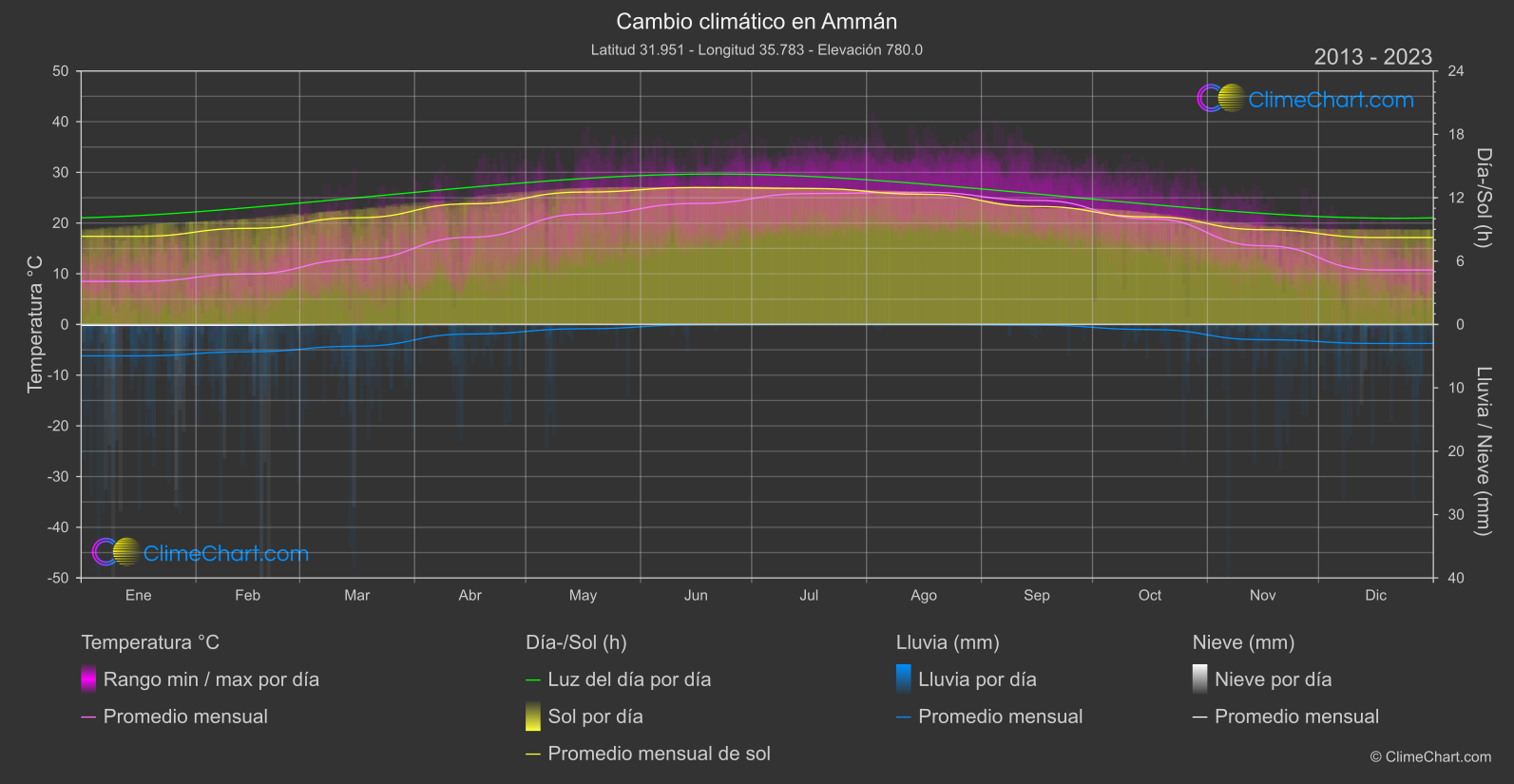 Cambio Climático 2013 - 2023: Ammán (Jordán)