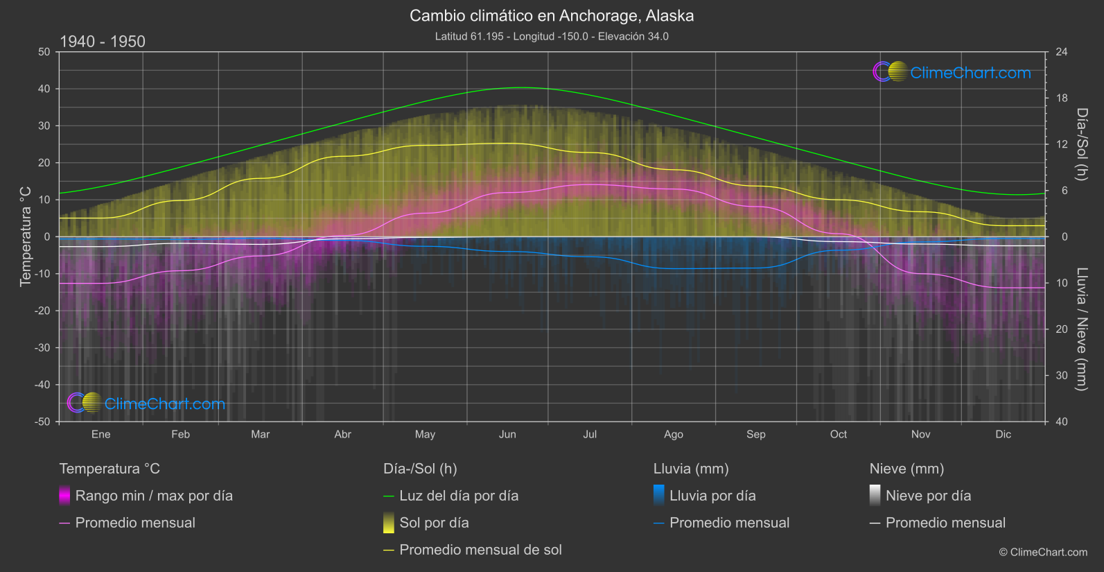 Cambio Climático 1940 - 1950: Anchorage, Alaska (Estados Unidos de América)