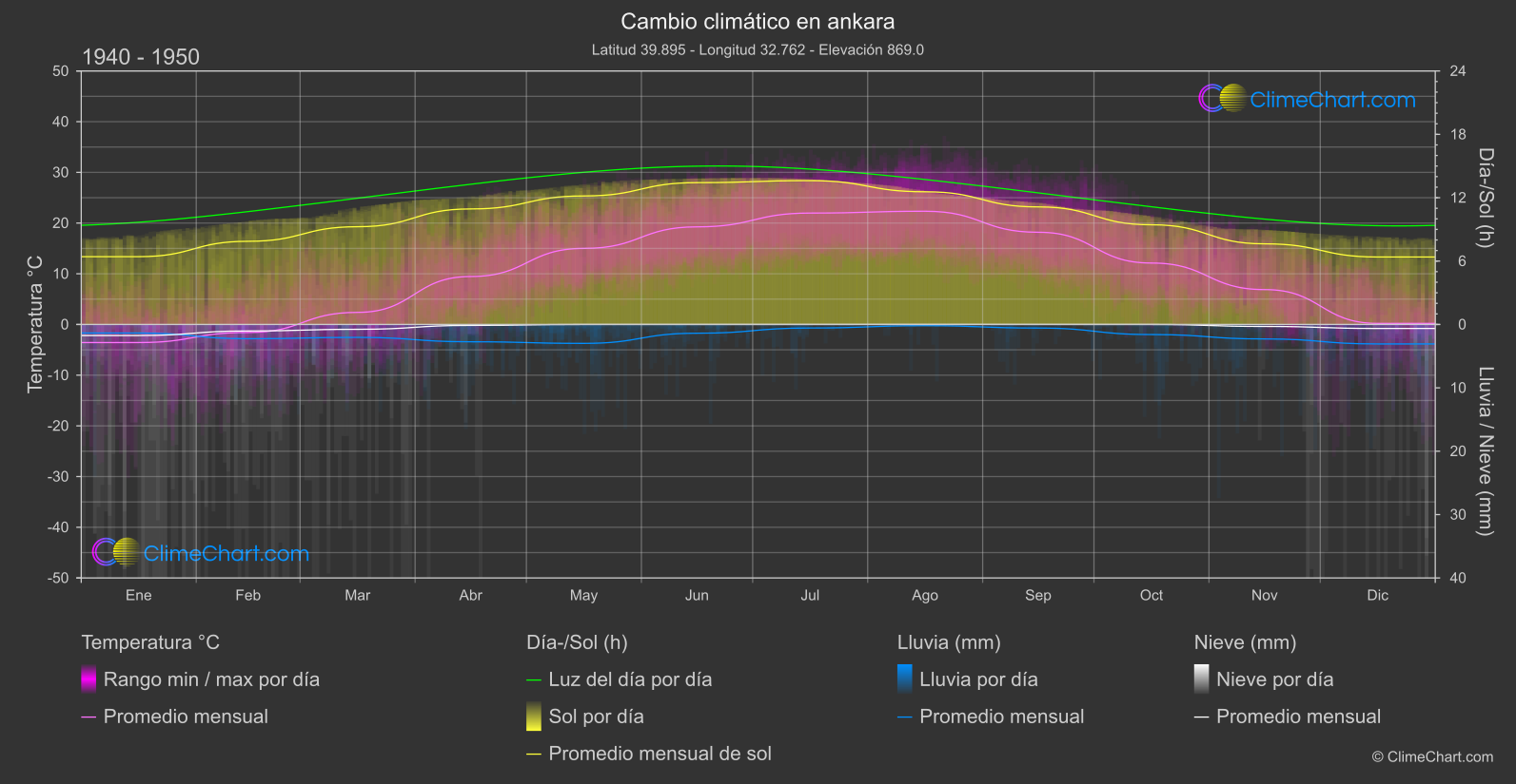 Cambio Climático 1940 - 1950: ankara (Turquía)