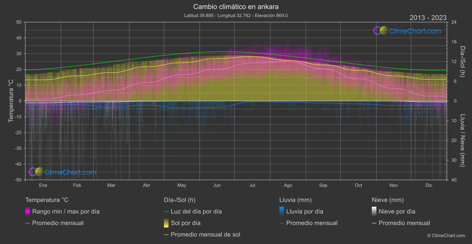 Cambio Climático 2013 - 2023: ankara (Turquía)