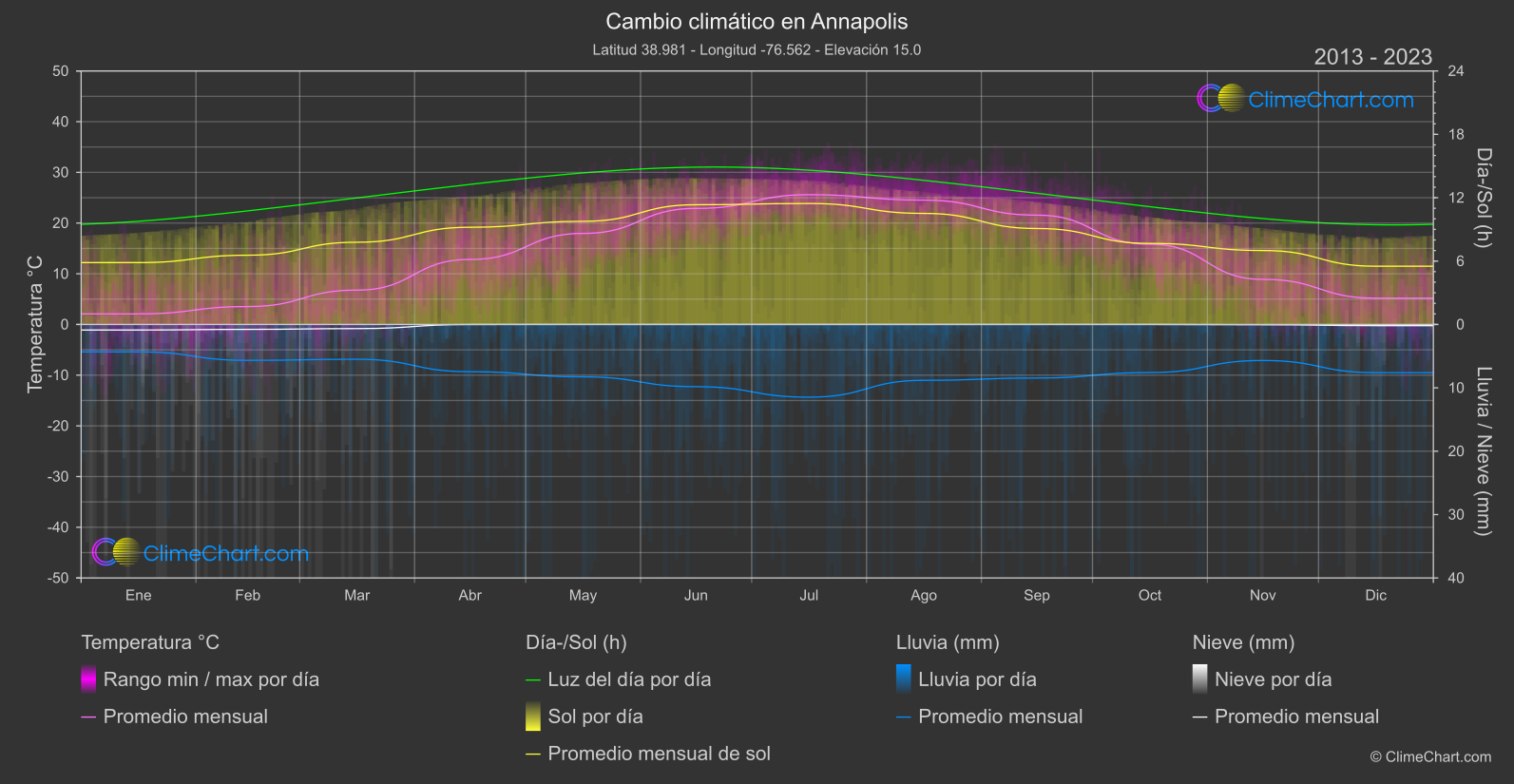 Cambio Climático 2013 - 2023: Annapolis (Estados Unidos de América)