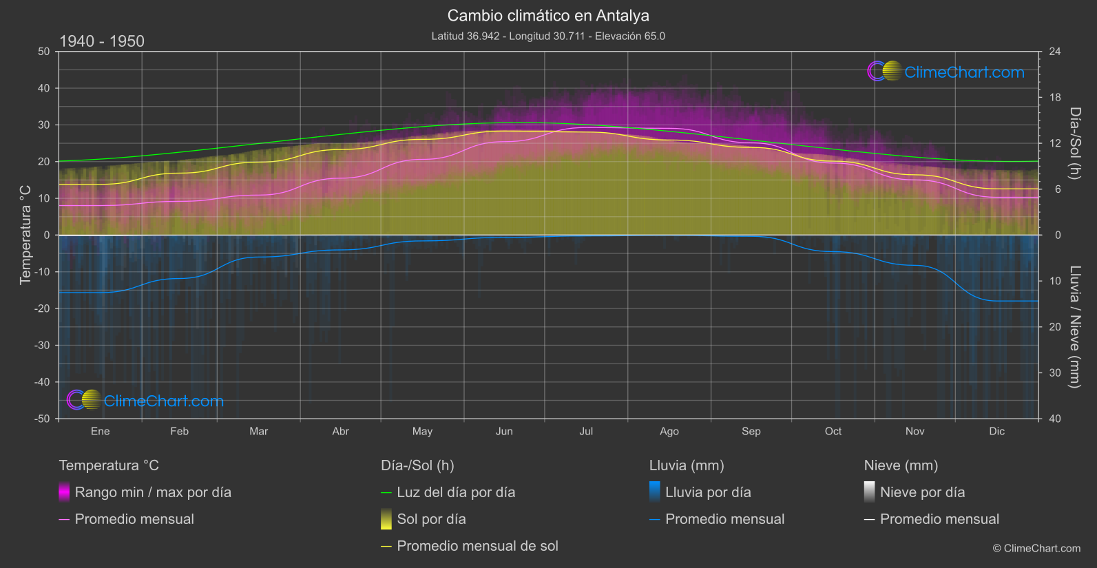 Cambio Climático 1940 - 1950: Antalya (Turquía)