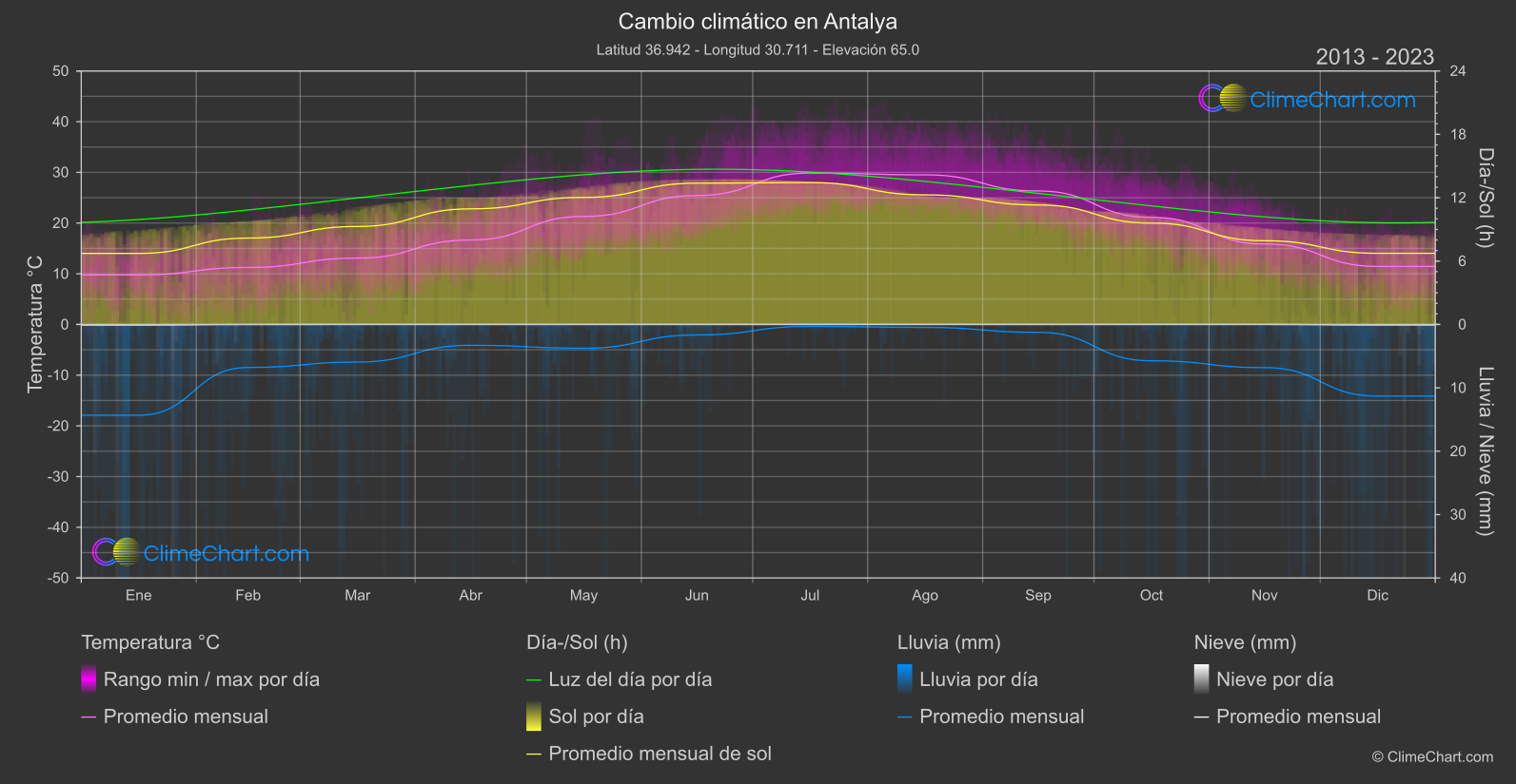 Cambio Climático 2013 - 2023: Antalya (Turquía)