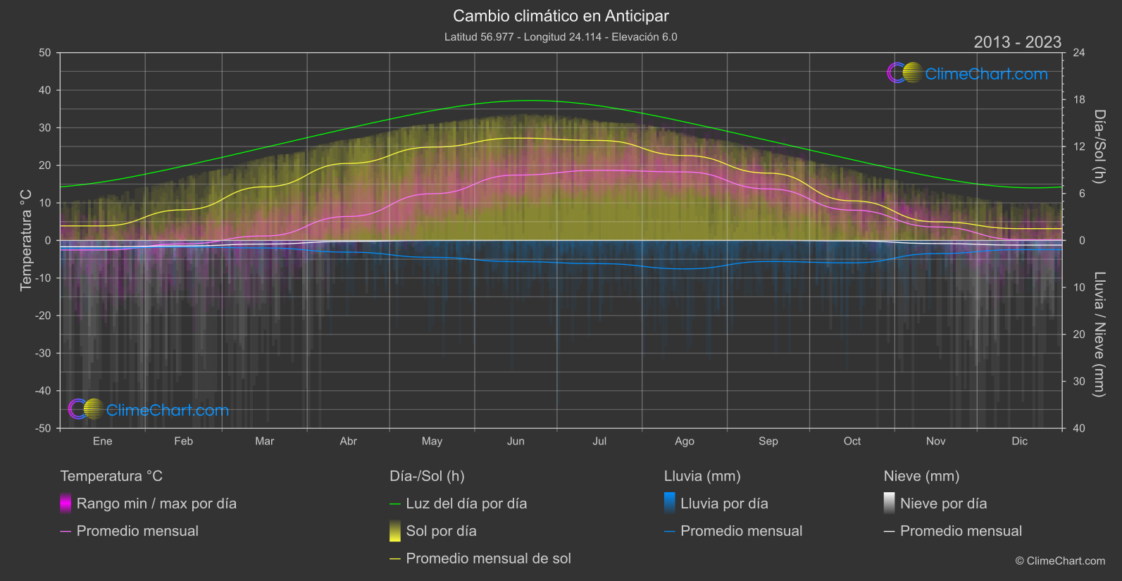 Cambio Climático 2013 - 2023: Anticipar (Letonia)