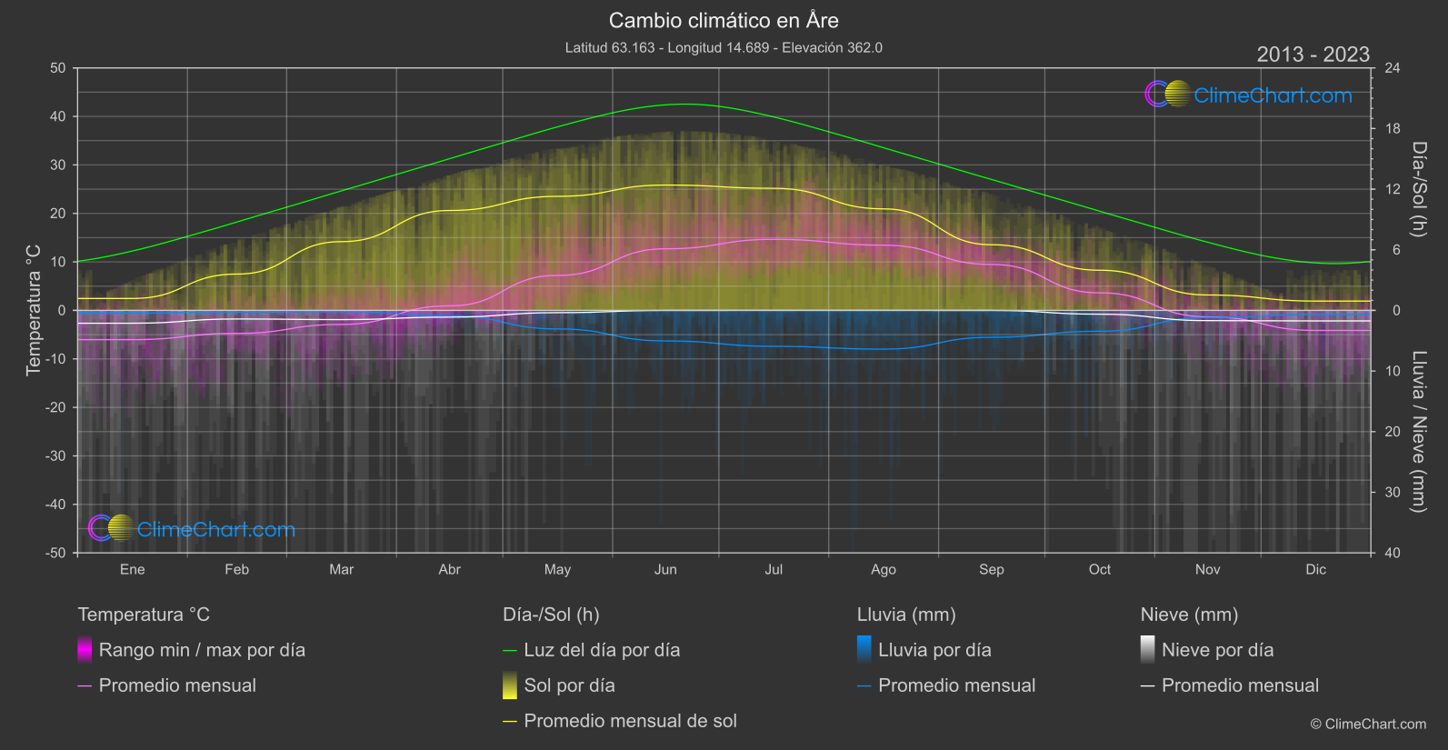 Cambio Climático 2013 - 2023: Åre (Suecia)