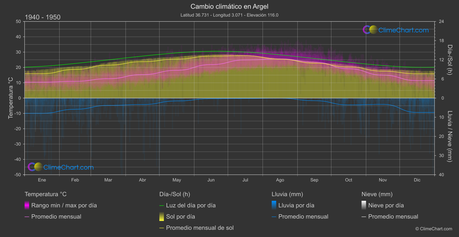 Cambio Climático 1940 - 1950: Argel (Argelia)