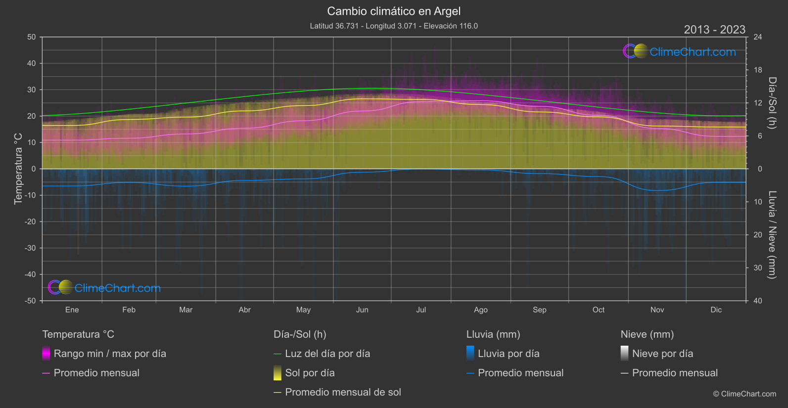 Cambio Climático 2013 - 2023: Argel (Argelia)