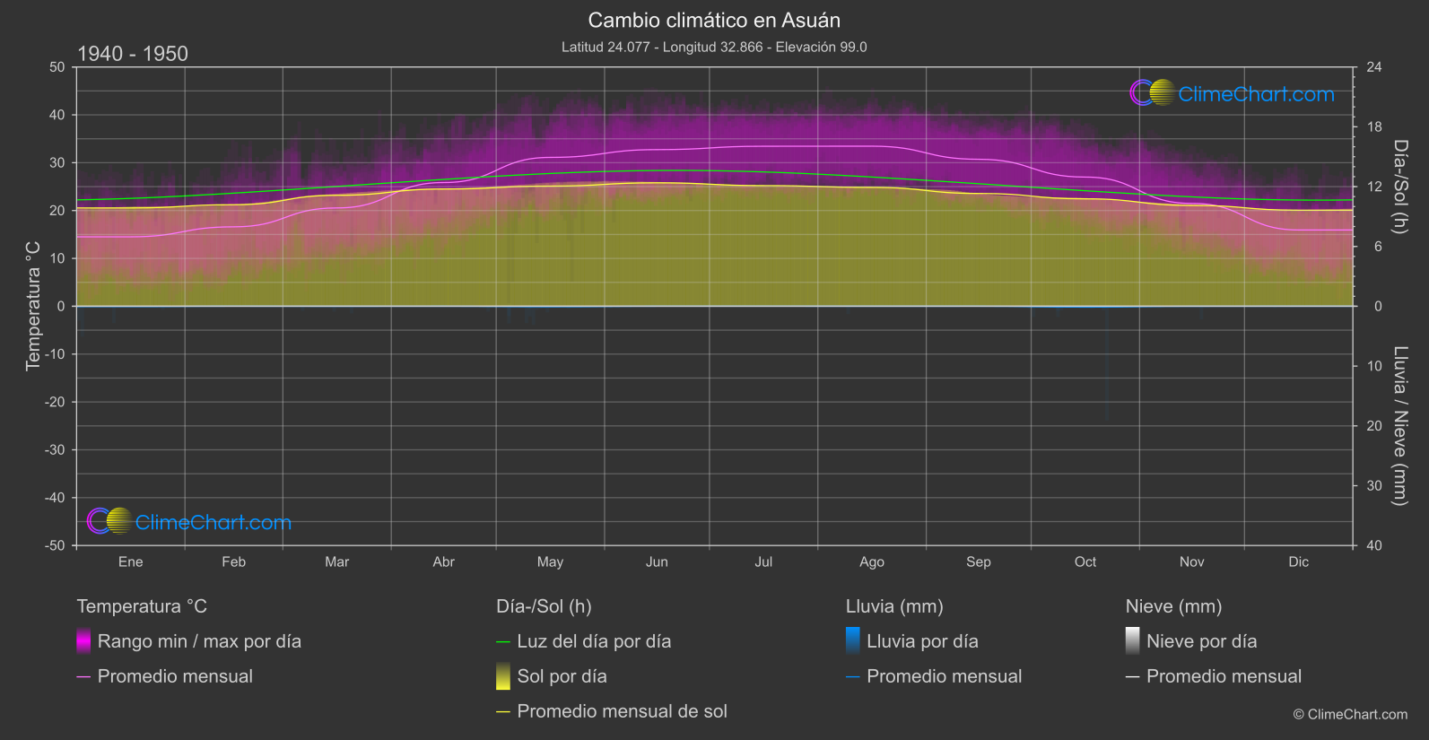 Cambio Climático 1940 - 1950: Asuán (Egipto)