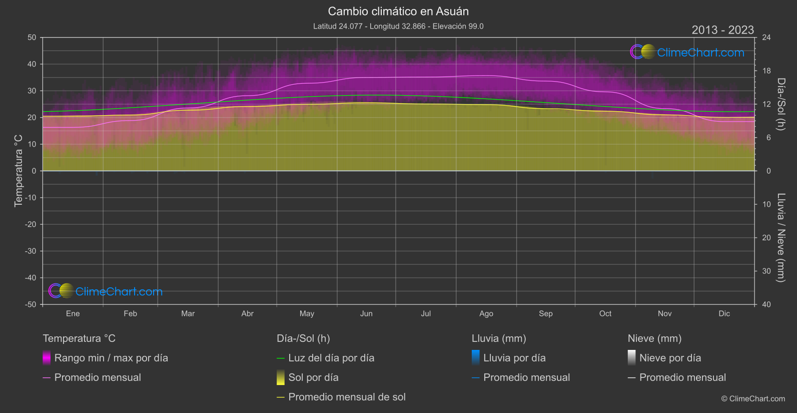 Cambio Climático 2013 - 2023: Asuán (Egipto)