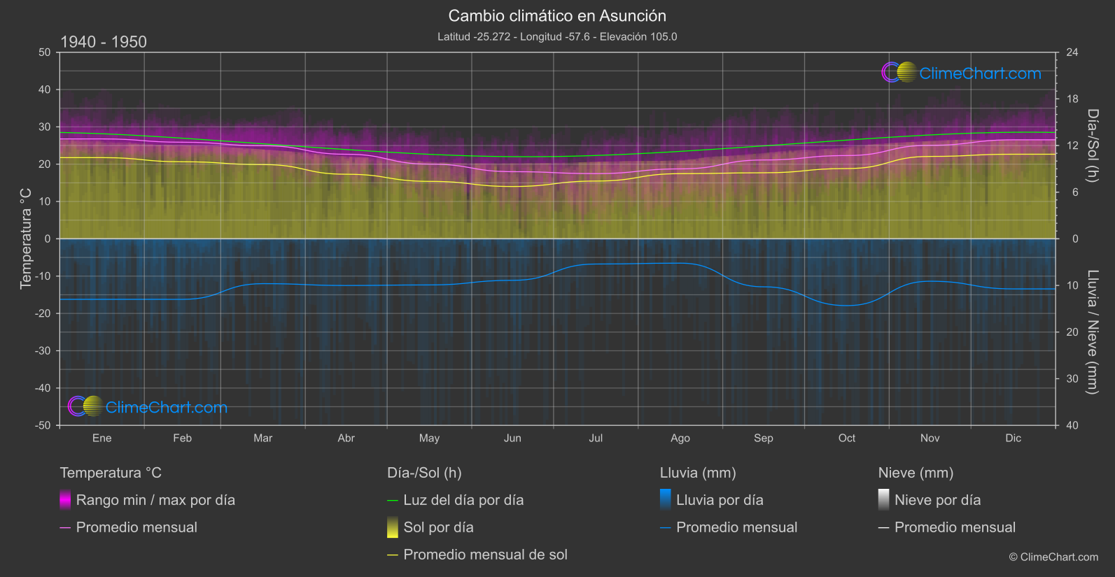 Cambio Climático 1940 - 1950: Asunción (Paraguay)