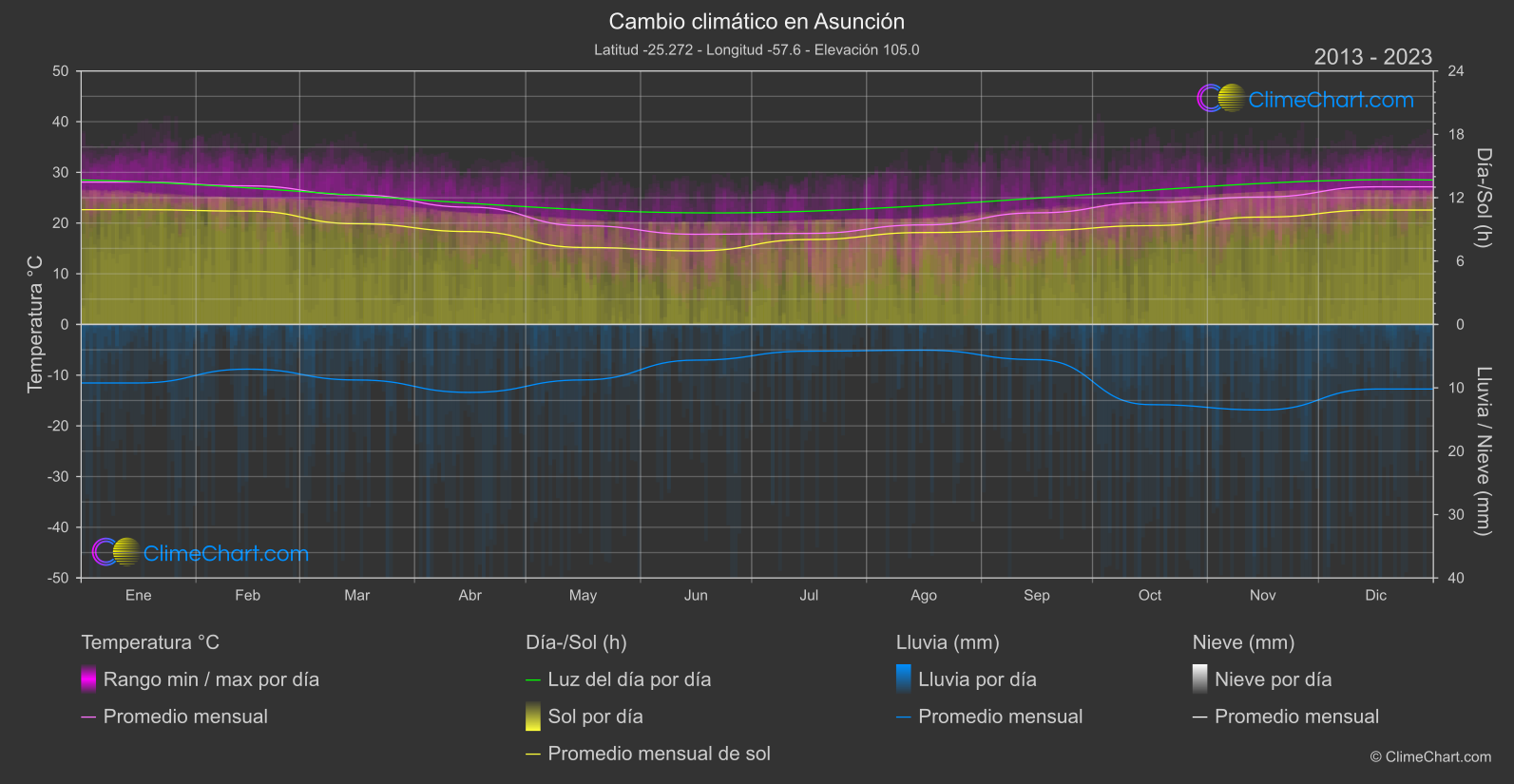 Cambio Climático 2013 - 2023: Asunción (Paraguay)